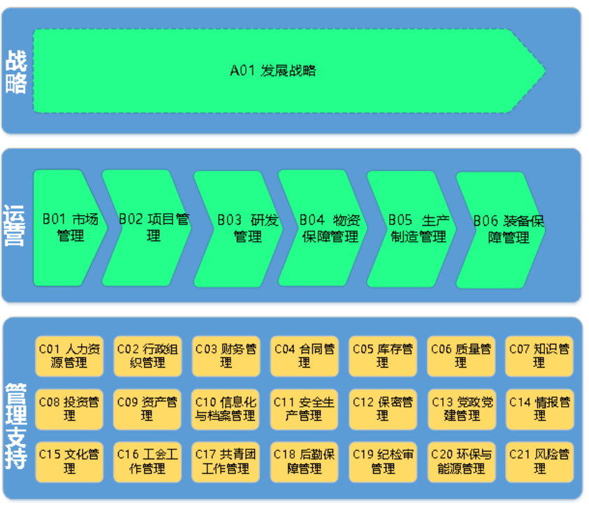 某制造业一级主题域划分