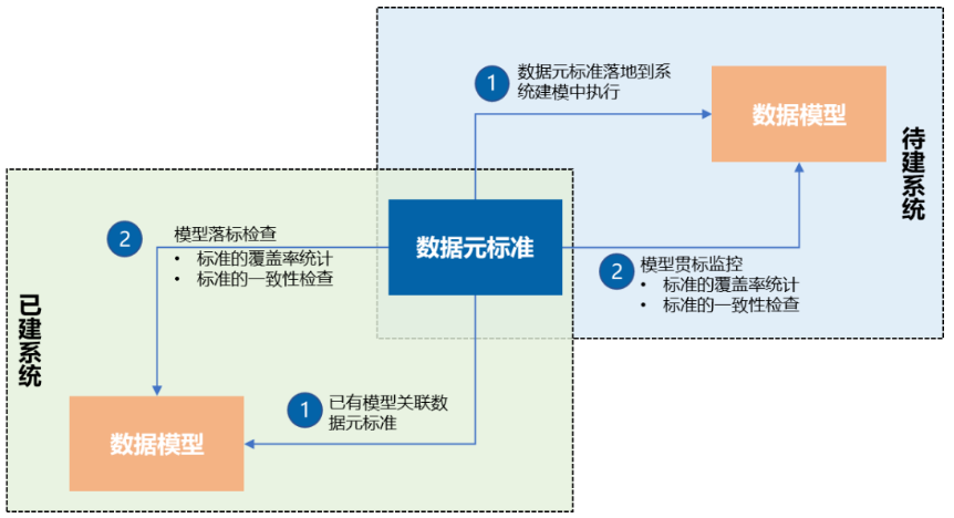 数据元标准应用