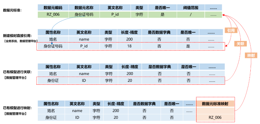 数据治理-数据标准