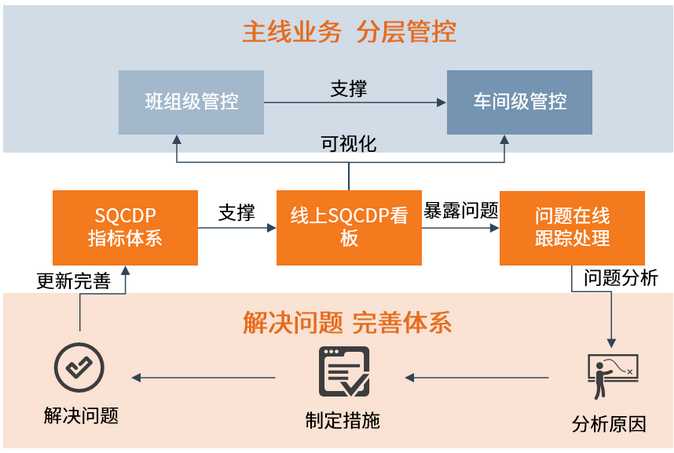 SQCDP管控整体思路