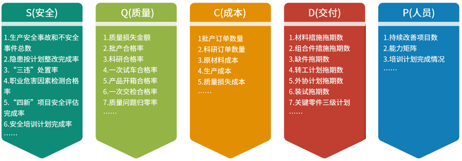 SQCDP管理指标确定