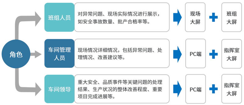 针对不同角色制定场景&内容