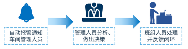 异常问题及时发现处理