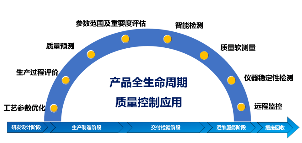 产品全生命周期质量控制应用