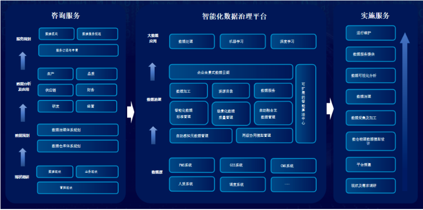 数据治理解决方案