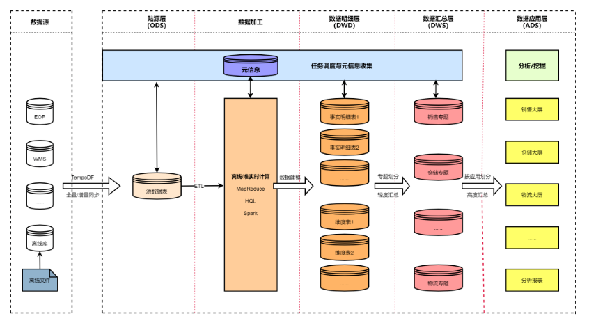 某集团的加工链路标准流程图