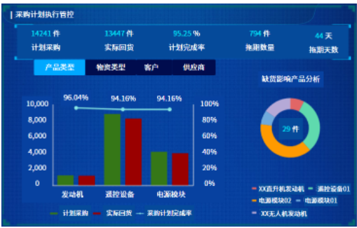 采购计划管控示意