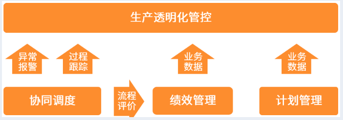 基于数字驱动的生产管控模式