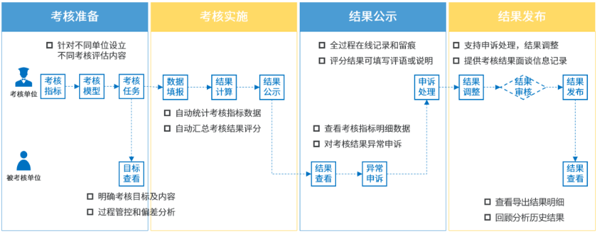 全流程生产绩效管理