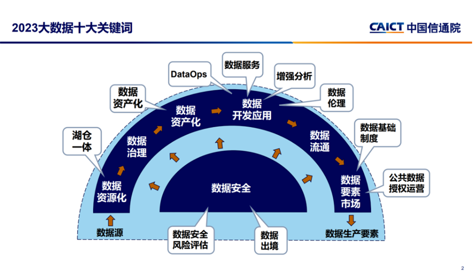 2023大数据十大关键词
