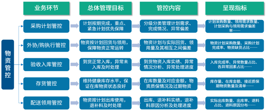物资管控