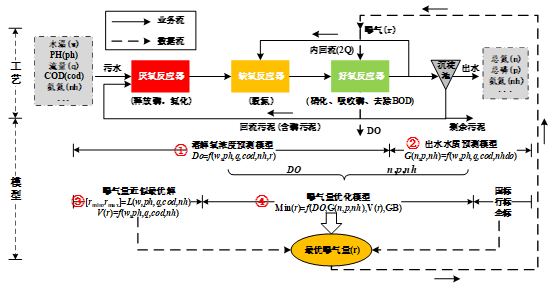 数据分析-精准曝气