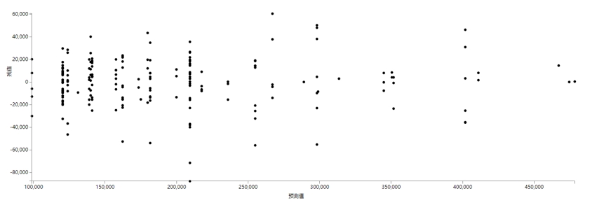 回归分析流程详解与模型预测