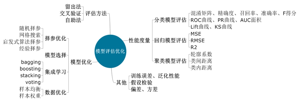数据建模质量保障：评估、验证和提升模型效果