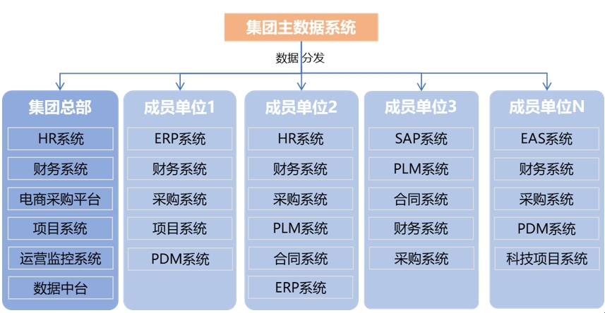 某电气集团主数据管理项目