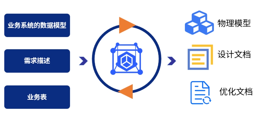 数据治理智能体