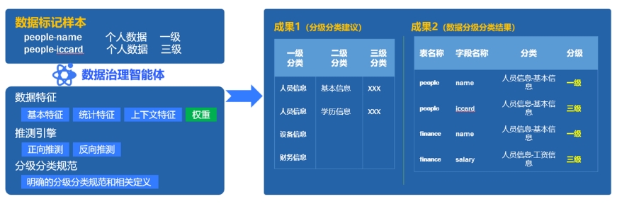 数据治理智能体