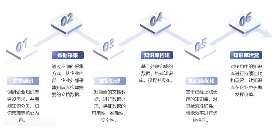 企业级私有知识库高效构建方法