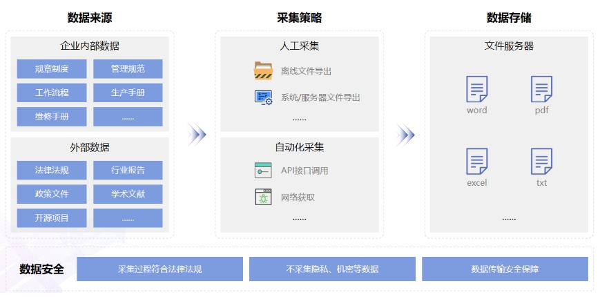 企业级私有知识库高效构建方法