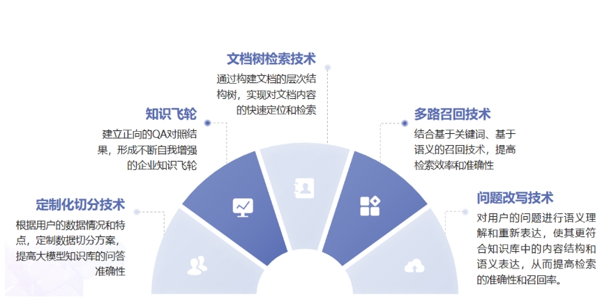 企业级私有知识库高效构建方法